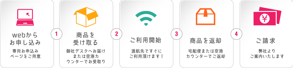 webからお申し込み→商品を受け取る→ご利用開始→商品返却→ご請求