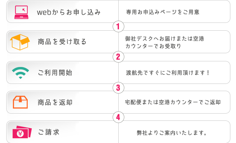 webからお申し込み→商品を受け取る→ご利用開始→商品返却→ご請求