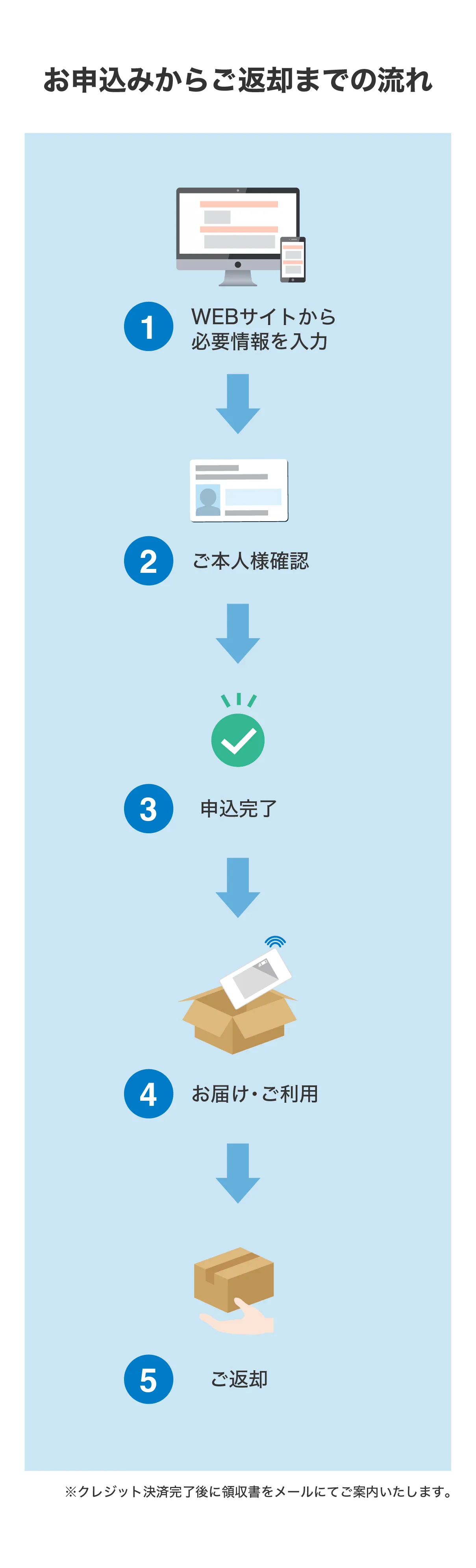 お申し込みからご返却までの流れ